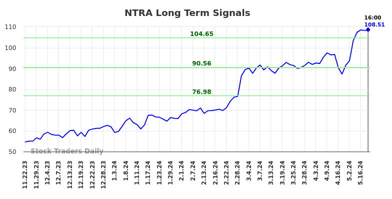 NTRA Long Term Analysis for May 22 2024