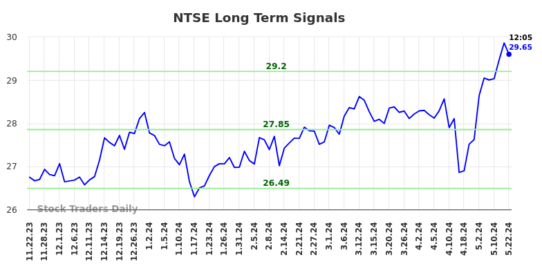 NTSE Long Term Analysis for May 23 2024