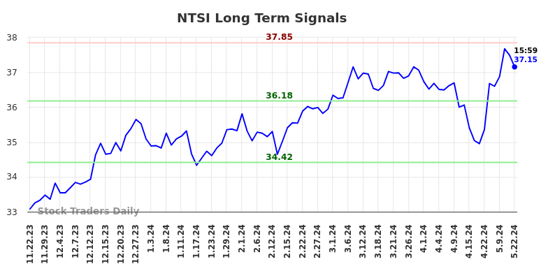 NTSI Long Term Analysis for May 23 2024