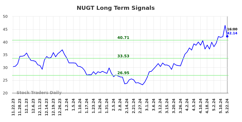 NUGT Long Term Analysis for May 23 2024