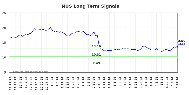 NUS Long Term Analysis for May 23 2024