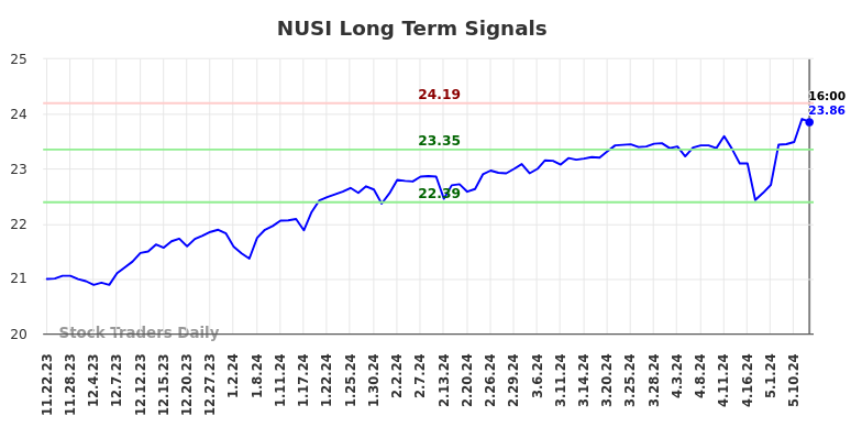 NUSI Long Term Analysis for May 23 2024