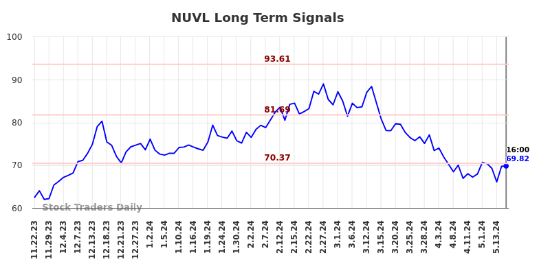 NUVL Long Term Analysis for May 23 2024