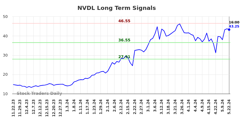 NVDL Long Term Analysis for May 23 2024