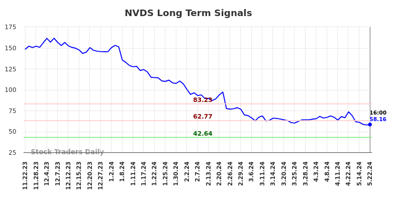 NVDS Long Term Analysis for May 23 2024