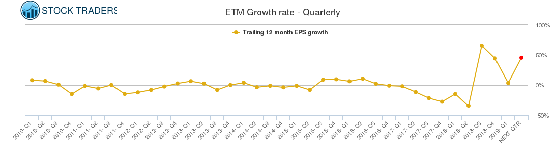 ETM Growth rate - Quarterly