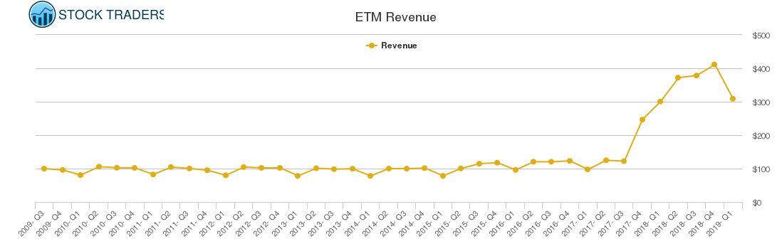 ETM Revenue chart