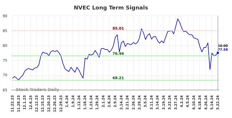 NVEC Long Term Analysis for May 23 2024