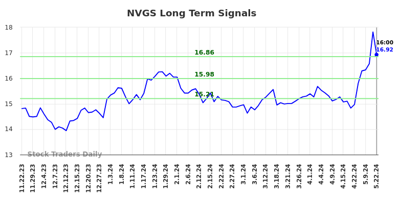 NVGS Long Term Analysis for May 23 2024