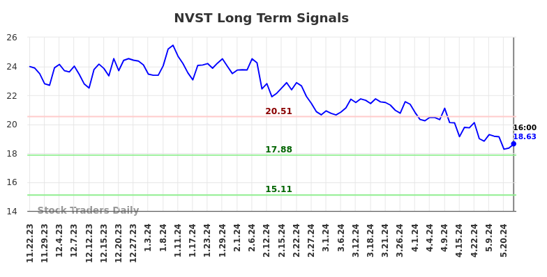 NVST Long Term Analysis for May 23 2024