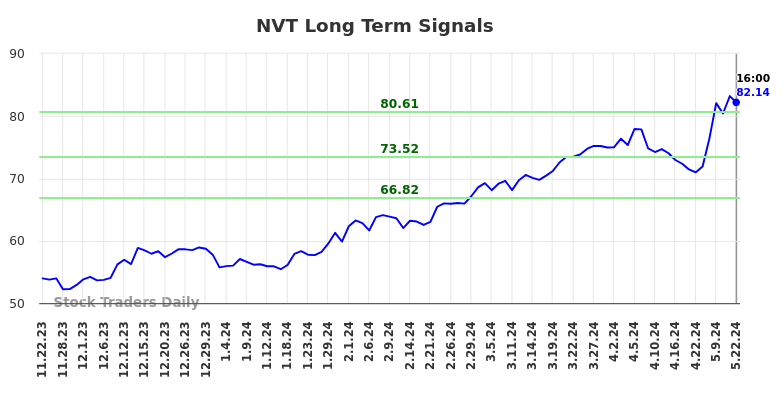 NVT Long Term Analysis for May 23 2024