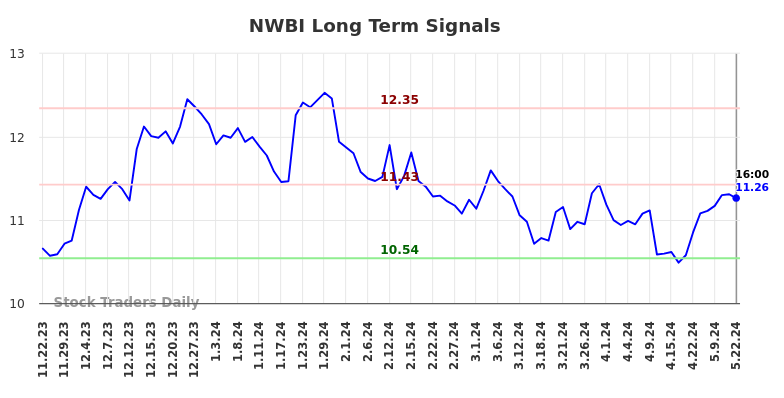 NWBI Long Term Analysis for May 23 2024