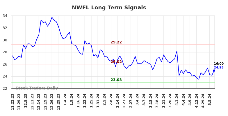 NWFL Long Term Analysis for May 23 2024