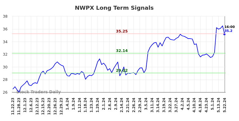 NWPX Long Term Analysis for May 23 2024