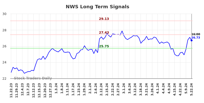 NWS Long Term Analysis for May 23 2024