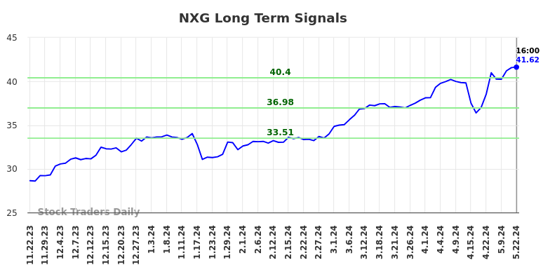 NXG Long Term Analysis for May 23 2024