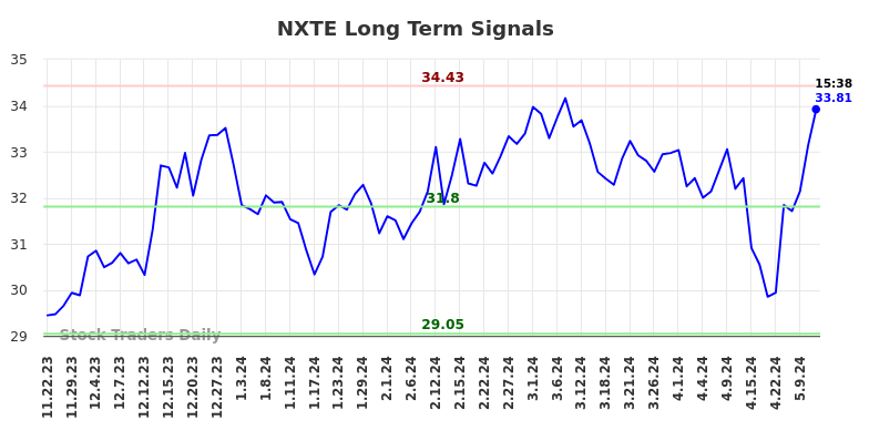 NXTE Long Term Analysis for May 23 2024