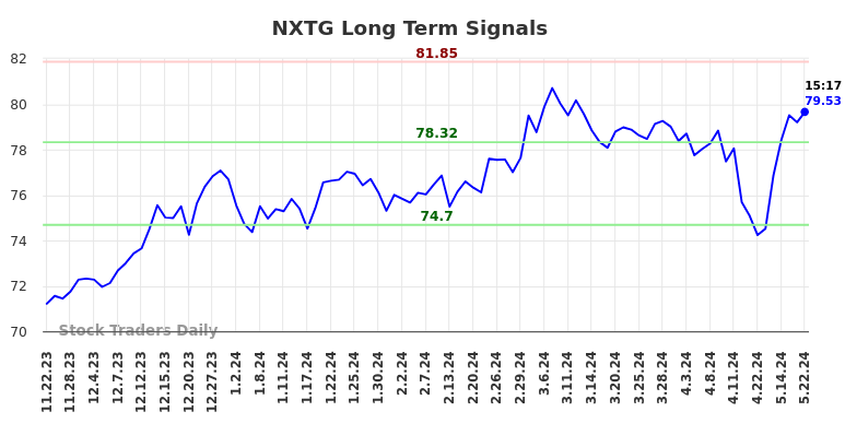 NXTG Long Term Analysis for May 23 2024