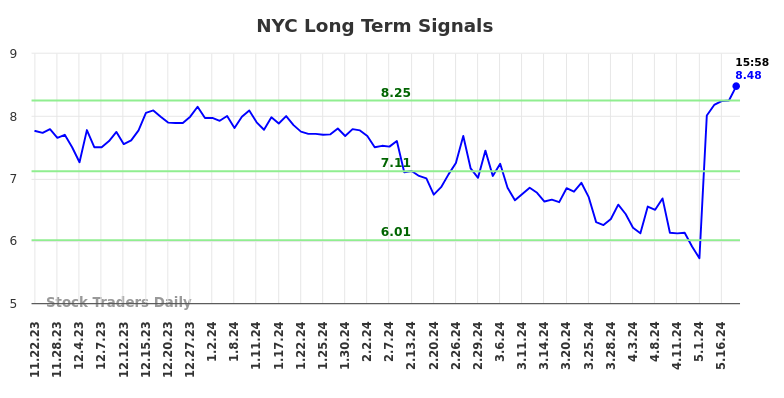 NYC Long Term Analysis for May 23 2024