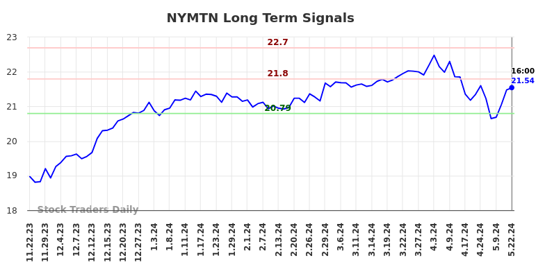 NYMTN Long Term Analysis for May 23 2024