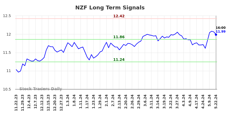 NZF Long Term Analysis for May 23 2024