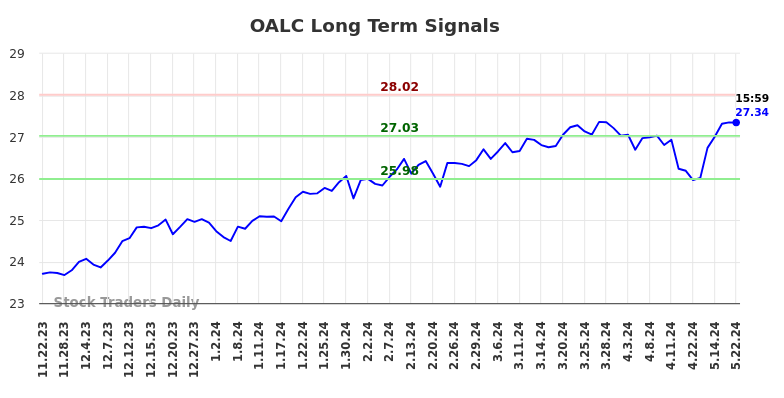 OALC Long Term Analysis for May 23 2024