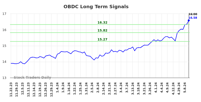 OBDC Long Term Analysis for May 23 2024