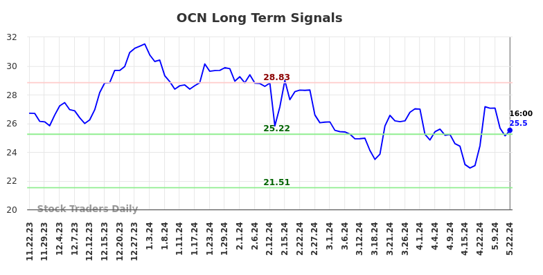 OCN Long Term Analysis for May 23 2024 OCN Long Term Analysis for May 23 2024
