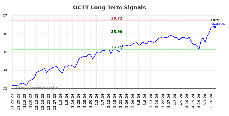 OCTT Long Term Analysis for May 23 2024