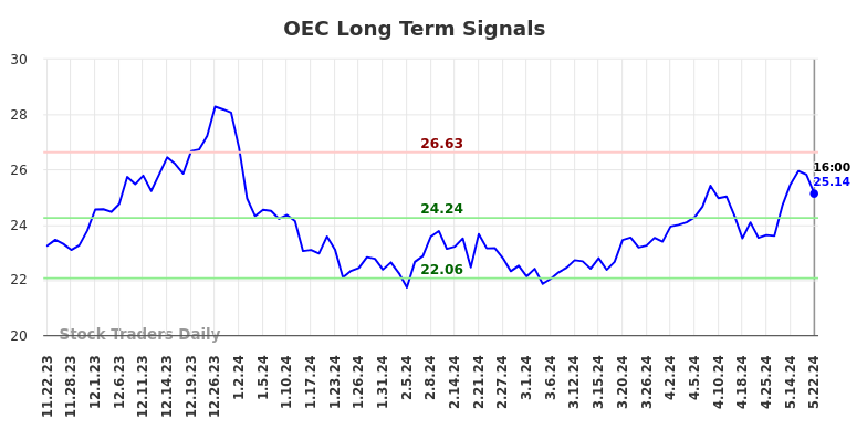 OEC Long Term Analysis for May 23 2024