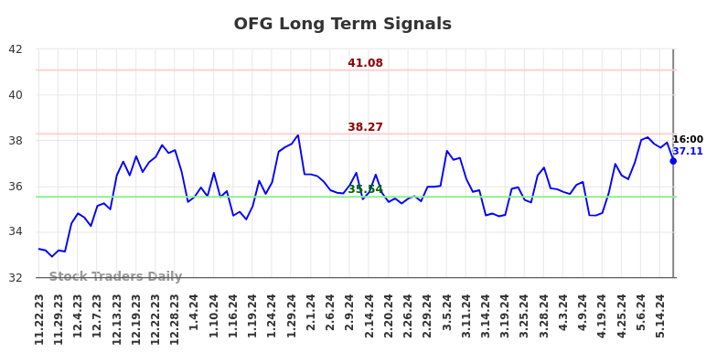 OFG Long Term Analysis for May 23 2024