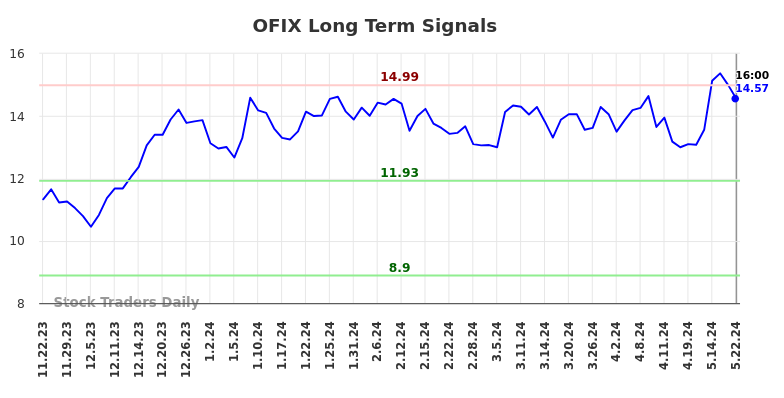 OFIX Long Term Analysis for May 23 2024