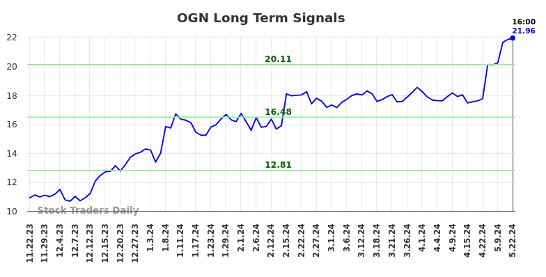 OGN Long Term Analysis for May 23 2024