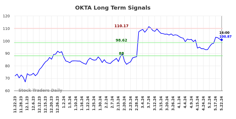 OKTA Long Term Analysis for May 23 2024