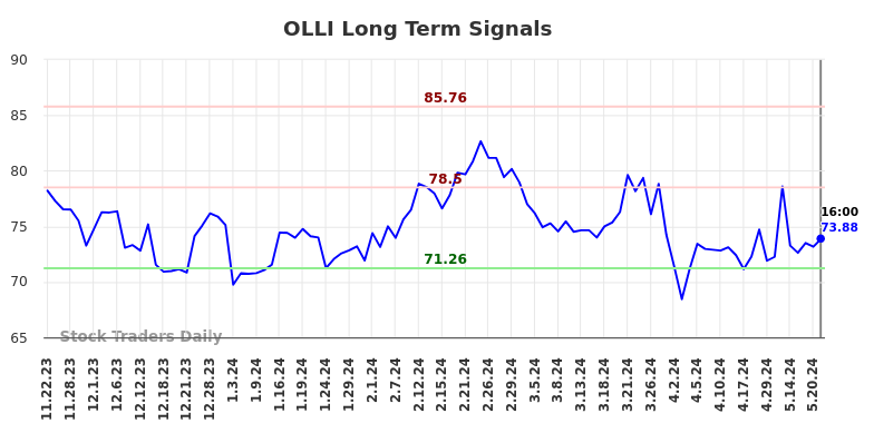 OLLI Long Term Analysis for May 23 2024