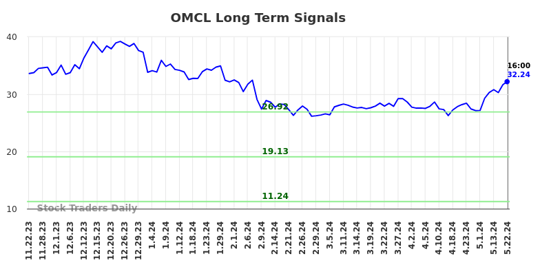 OMCL Long Term Analysis for May 23 2024