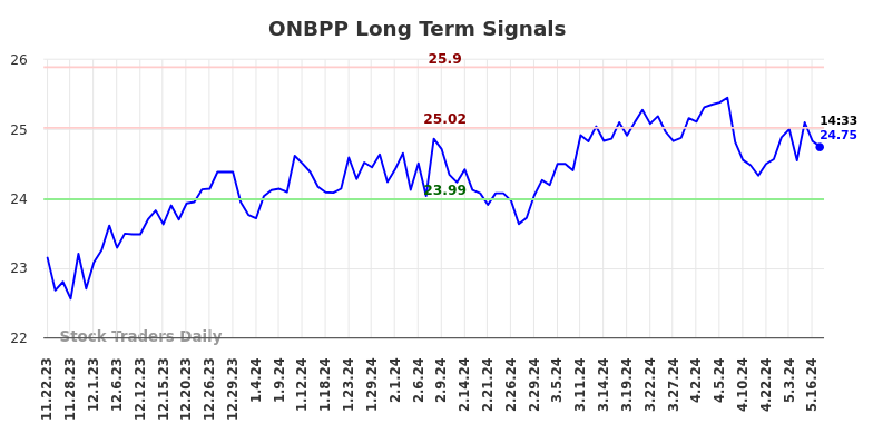 ONBPP Long Term Analysis for May 23 2024