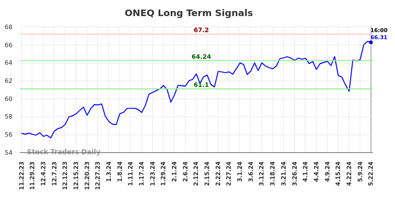 ONEQ Long Term Analysis for May 23 2024