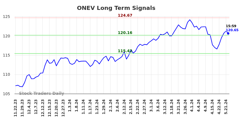 ONEV Long Term Analysis for May 23 2024