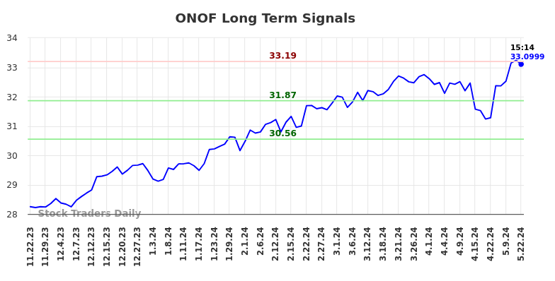 ONOF Long Term Analysis for May 23 2024