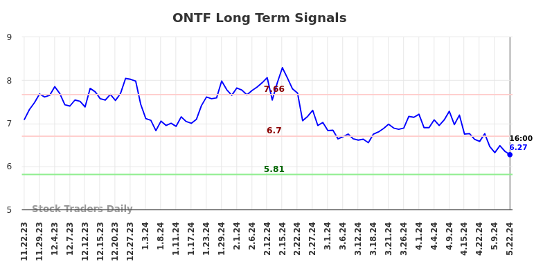 ONTF Long Term Analysis for May 23 2024