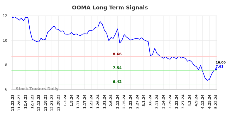 OOMA Long Term Analysis for May 23 2024