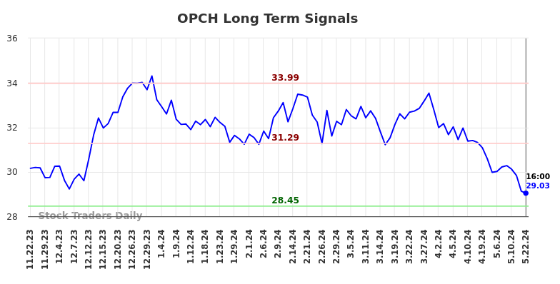 OPCH Long Term Analysis for May 23 2024