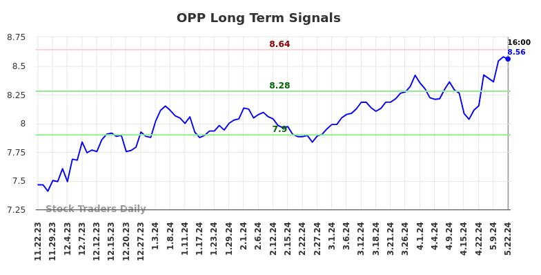 OPP Long Term Analysis for May 23 2024