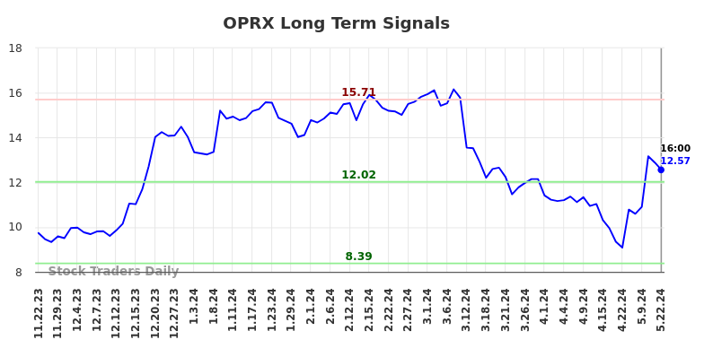 OPRX Long Term Analysis for May 23 2024