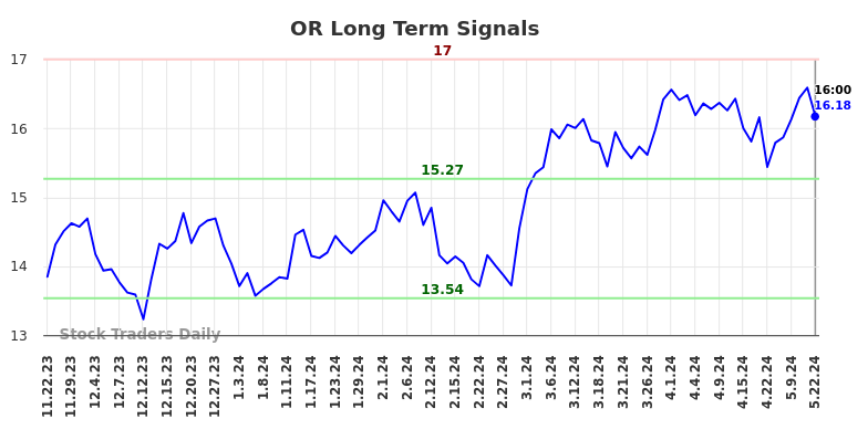 OR Long Term Analysis for May 23 2024