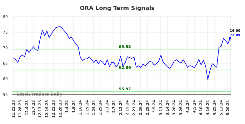 ORA Long Term Analysis for May 23 2024