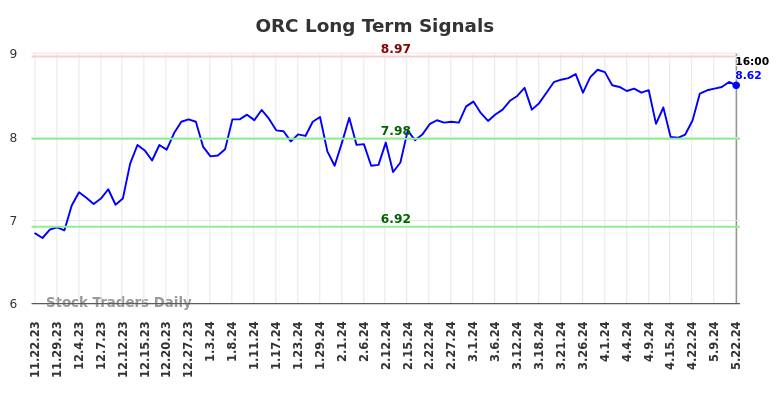 ORC Long Term Analysis for May 23 2024