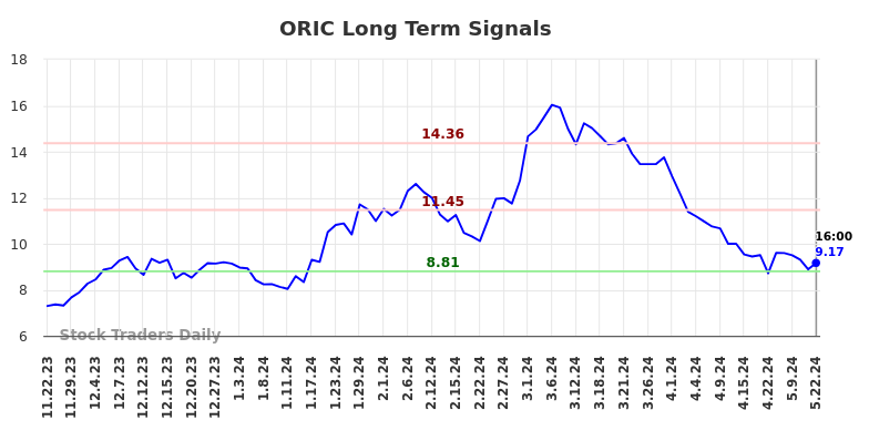 ORIC Long Term Analysis for May 23 2024