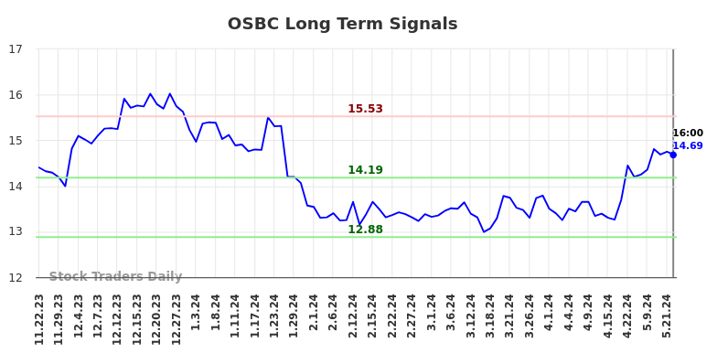 OSBC Long Term Analysis for May 23 2024